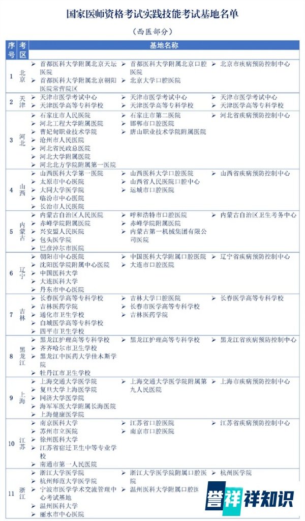 来学网告诉你25年中西医助理医师实践技能考试如何安排？