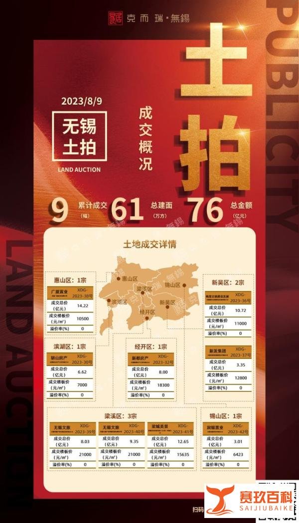 总揽金近76亿元，最高成交楼面价21000元/㎡，无锡四批次土拍平稳落幕！