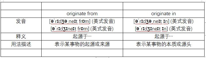 originate from还是originate in？