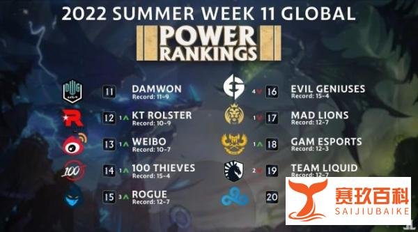 外媒更新LOL战队排行榜:GEN榜首 TES第三 T1第四 RNG仅排第七