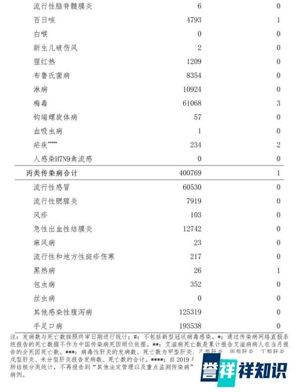 2023年8月全国法定传染病疫情概况
