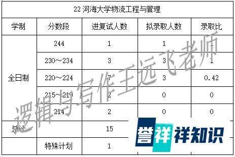 河海大学物流/工业工程与管理复试录取情况(近三年2020-2022年)