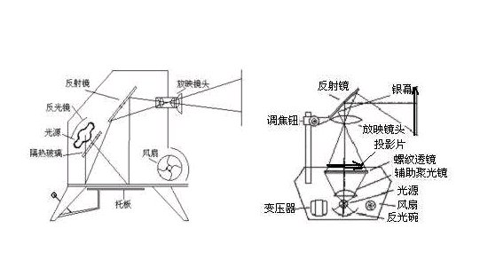幻灯机成像原理是什么？