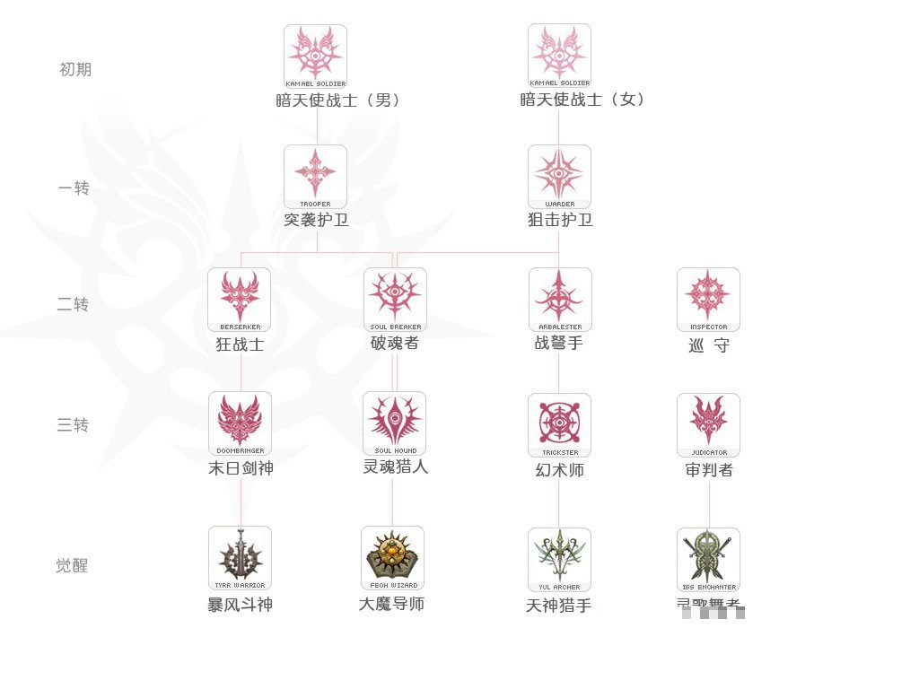 天堂2突袭者35级2转任务详细流程图