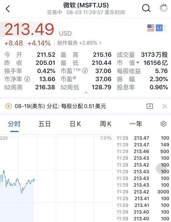 暴涨4500亿！“收购”TikTok，这家美国巨头赚大了！股价逼近历史新高