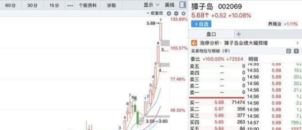 连续三天涨停,一个月翻倍!獐子岛和扇贝的故事迎来了大结局