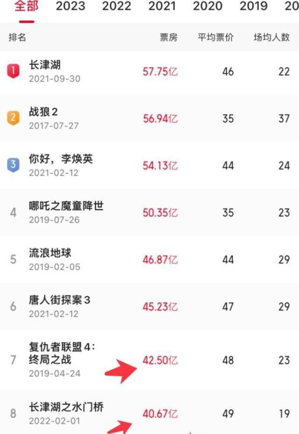 恭喜!张艺谋《满江红》破40亿,跻身中国影史票房排行榜第九名