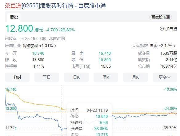 茶百道上市敲钟一小时不到股价跌超30%,跌没3年净利润