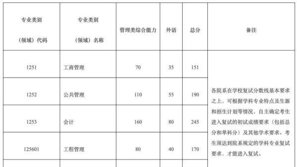 震惊！！2025年浙大MBA/MPA/MEM复试线公布！！童话里都是骗人的，再不要说没人考了……