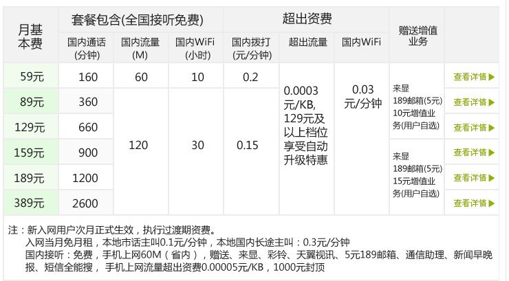 电信回拨卡收费的问题？