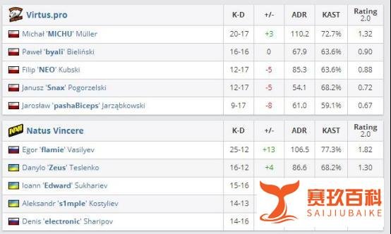 CSGO:让一追二,NAVI力克VP拿下亚洲邀请赛冠军