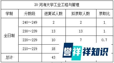 河海大学物流/工业工程与管理复试录取情况(近三年2020-2022年)
