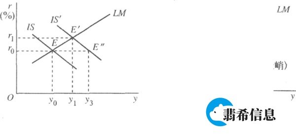 财政政策的挤出效应