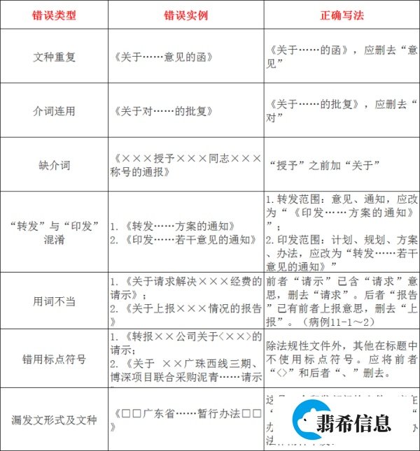 中纪委发声：公文出错，绝非小事！公文写作常见错误更正对照表！