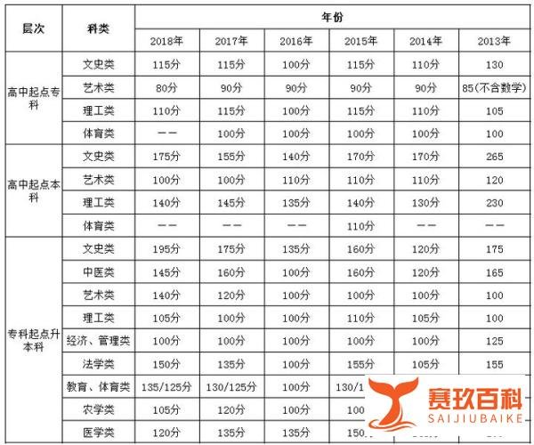 2013-2021年山东成人高考录取分数线汇总