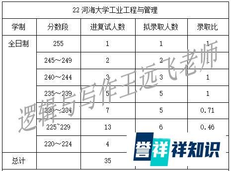 河海大学物流/工业工程与管理复试录取情况（近三年2020-2022年）