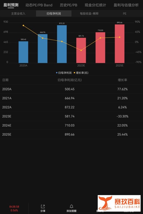 医疗、新能源车预计明年将迎来利润拐点,行情会扭转吗?