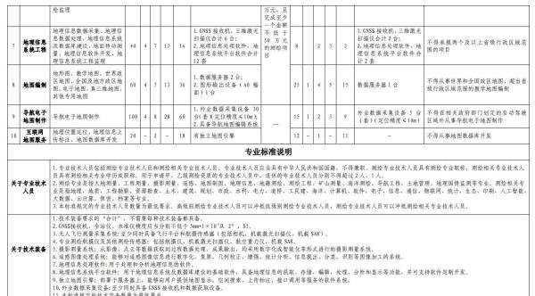 测绘资质分类分级标准(2023最新版)