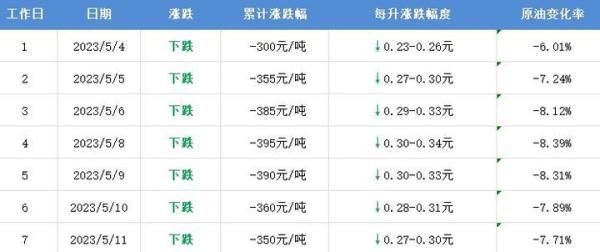 油价再降,今晚或迎来年内“最大跌幅”!