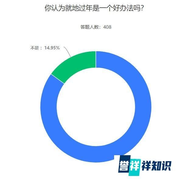 多地倡议在外地人员春节不返乡，85.05%的受访者认为就地过年是一个好办法，你会回家过年吗？