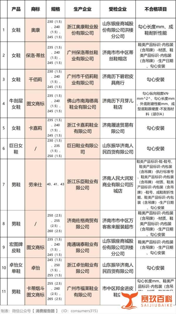 济南：20批男女鞋质量评测，超半数不合格，涉奥康鞋业等