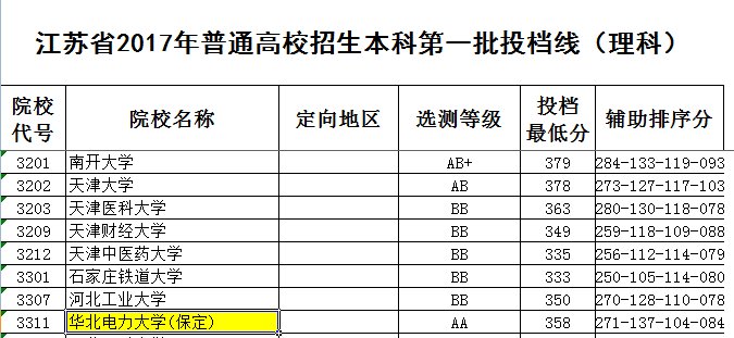 2017年华北电力大学录取分数线是多少