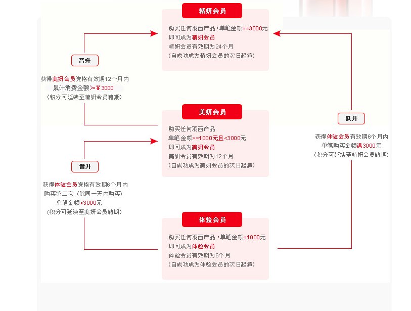 怎样成为羽西会员