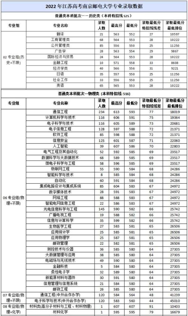 南京邮电大学2022年各专业录取分数