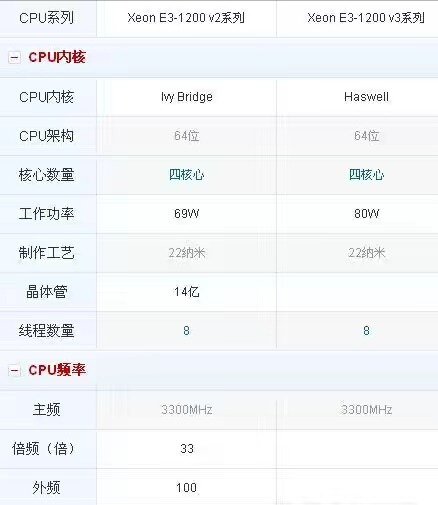 至强e31230v2和v2有什么区别？
