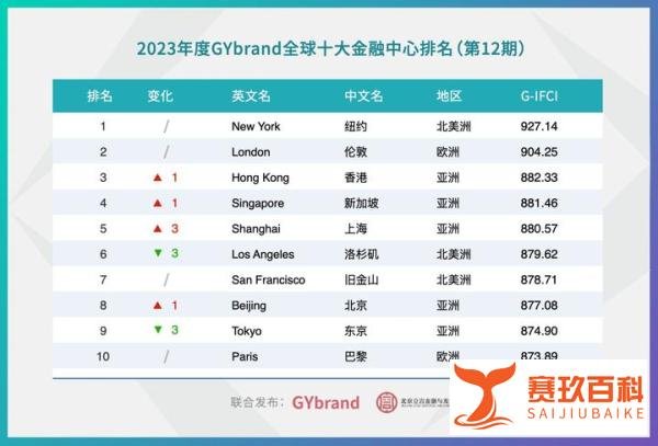 最新全球十大金融中心城市排名：香港第3，上海第5，北京第8