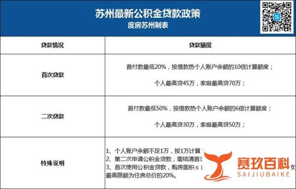 苏州工业园区公积金贷款政策突然收紧！