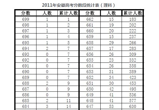 2009年安徽高考录取分数线是多少