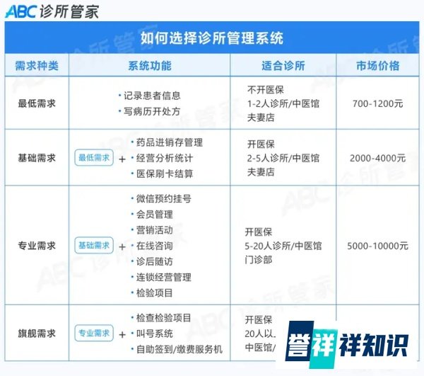 怎么选择诊所管理系统?这3个细节一定要注意