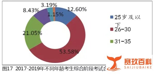 35岁，就别考CPA了！
