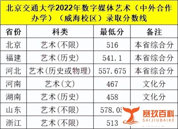 【知名211】北京交通大学2022年美术类专业录取分数线