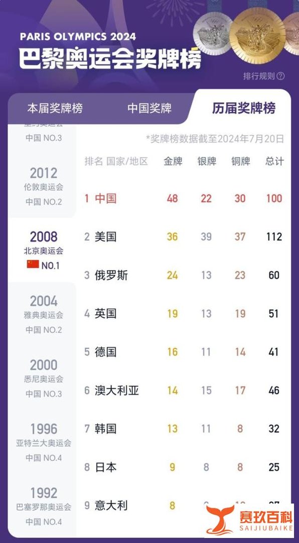 奥运圆满收官!中国金牌榜并列第一!盘点一波历届奥运会奖牌榜!