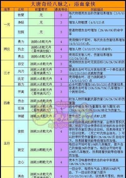 梦幻西游大唐奇经八脉怎么点