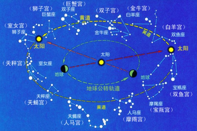黄道十二宫分别是什么？