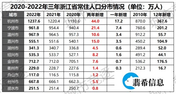 2020-2022年浙江省人口数据分市情况