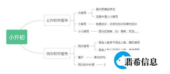 成都小升初摇号全流程一图看懂