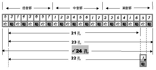 24孔重音口琴可以吹的天空之城的简谱