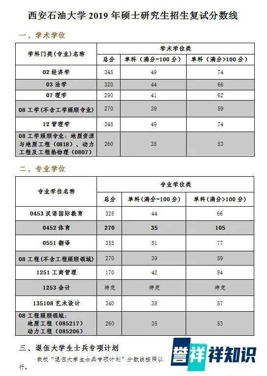 2019-2021西安石油大学考研分数线汇总表