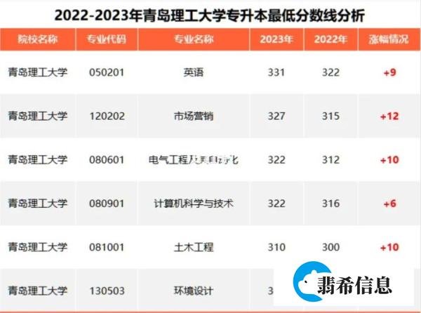 缩招！青岛理工大学专升本最低分数线分析