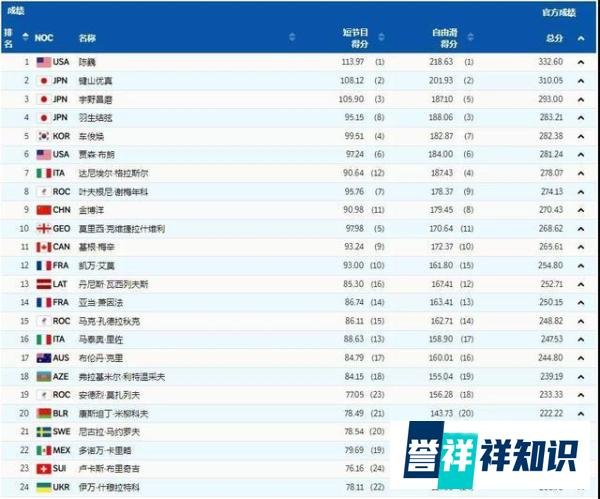 花滑男单陈巍摘金，羽生结弦第四