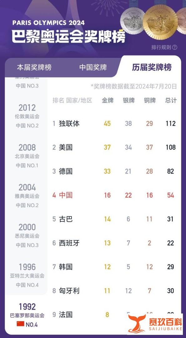 奥运圆满收官!中国金牌榜并列第一!盘点一波历届奥运会奖牌榜!
