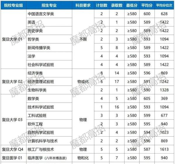2021-2023年复旦大学在上海录取分数线盘点