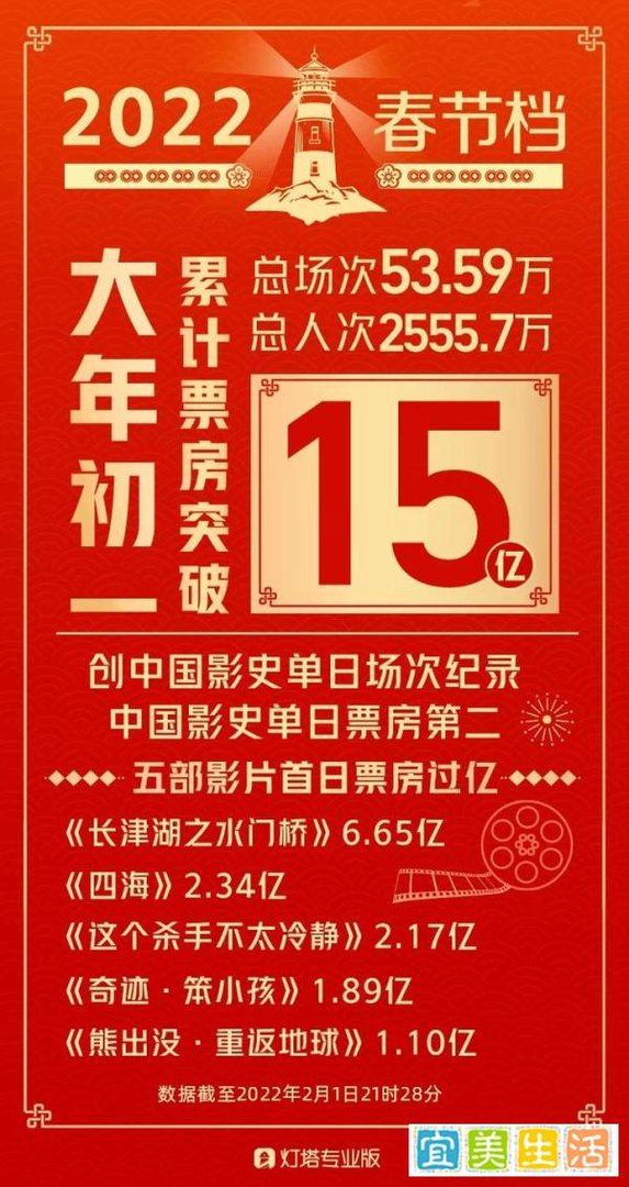 大年初一票房破15亿元，《长津湖之水门桥》领跑
