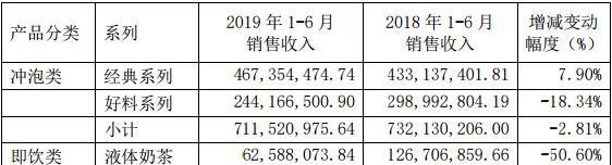 重金聘请王俊凯代言，香飘飘半年利润只有2万块？