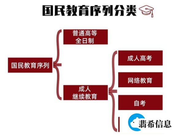 什么是国民教育序列学历