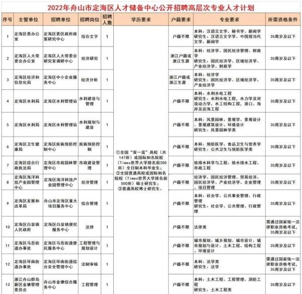 浙江舟山 | 定海区人才储备中心招聘高层次专业人才14人公告